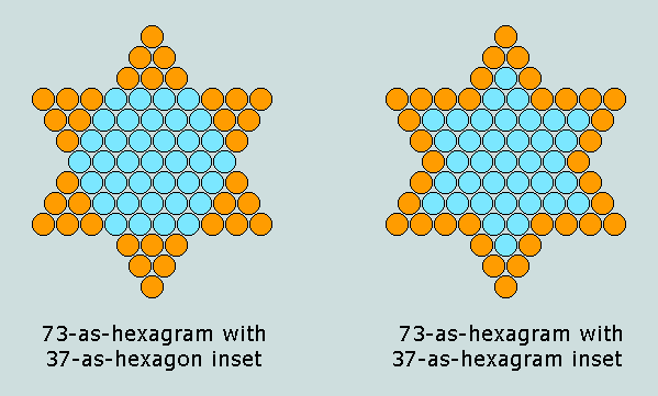 上图:37和73不但分别都是大卫星数,而且他们又可以组成大卫星。在上图的每个大卫星中,橙色和蓝色圆圈的总数是73,蓝色圆圈的数目是37。