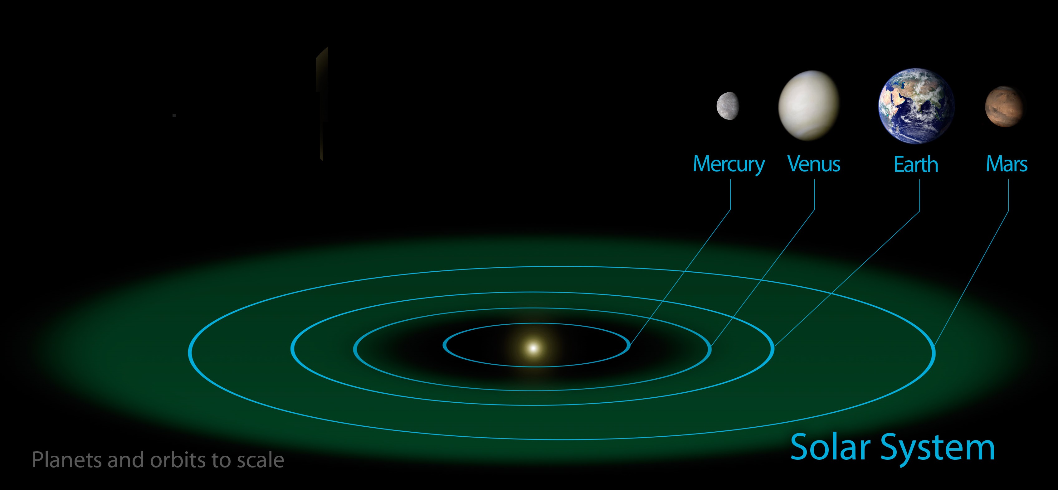 上图:绿色部分是天文学家在太阳系圈定的「恒星宜居带(Circumstellar Habitable Zone)」,范围是0.99-1.7天文单位(即日地距离,约1.5亿公里)。在这个范围内,行星的表面温度能使水维持液态。金星、地球、火星都处在太阳系宜居带里,但并非在宜居带里的行星都适合生命居住,还需要合适的体积、自转周期、公转周期。 1、如果地球离太阳太近(如金星),水会蒸发。 2、如果地球离太阳太远(如火星),水会结冰。 3、如果地球的体积太小,就会像水星一样没有足够的引力留住大气层;也会像火星一样铁核过早冷却,停止火山、地震与板块活动等地质活动,地表会非常崎岖,到处是高山和深谷。大气层中就不能出现维持温度的二氧化碳,也不能形成能调节气候的大面积海洋。 4、如果地球的体积太大,地表大气压力非常大,很难维持生命。 5、如果地球的自转速度太慢,日夜交替的时间就会太长。金星就是243地球日,水星是88地球日,可以说度日如年,昼夜温差很大,生命很难生存。 6、如果地球的自转速度太快,会导致风暴。木星自转周期小于10小时,表面有永不停止的巨大风暴。 7、如果在宜居带里出现类木星行星(如木星、土星),就会影响地球的轨道与自转的稳定程度。地球的公转轨道接近圆形,近日点与远日点的偏离率少于0.02。如果偏离太大,地球的温度会大幅变动,水分会被蒸发或者结冰。而目前发现的外太阳系行星的轨道偏离率平均高达0.25。 8、如果在宜居带之外的适当距离存在类木星行星,可以吸引小行星,成为地球的天然屏障。