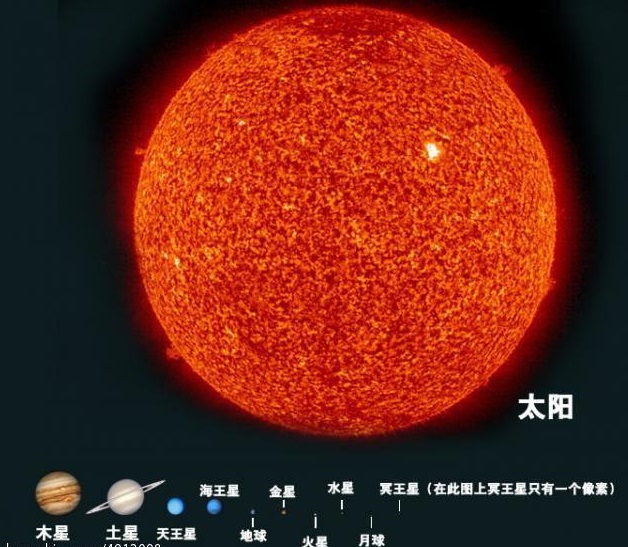 上图:太阳与各大行星的比例。科学家认为,太阳如果太大、太小、太年轻或太古老,都会对地球上的生命有致命影响。在银河系中,只有9%的类似太阳的恒星。