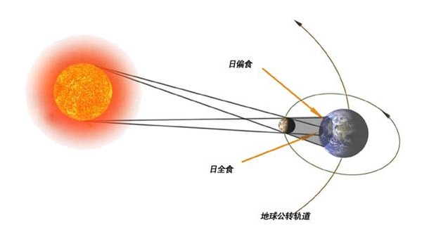 上图:日全食的形成示意图。太阳的直径是月球的400倍,太阳离地球的距离也是月球离地球距离的400倍,所以才能在地球上观测到日全食。如果没有日全食,人类就不可能研究太阳、验证相对论,也不可能发现恒星的能源来自核聚变,今天的科技水平就会面目全非。