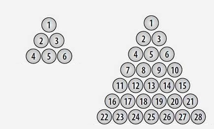 上图:3是第2个三角数(Triangular Number),6是第3个三角数,28是第7个三角数。