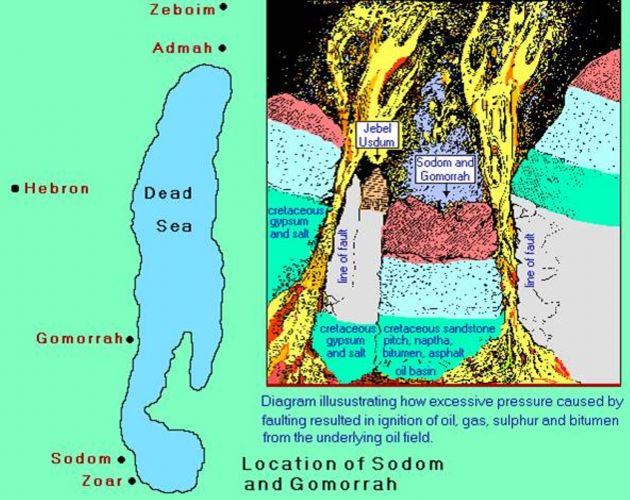 上图:所多玛和蛾摩拉毁灭的示意图。考古发现,「所多玛和蛾摩拉」可能毁于含沥青的土壤发生爆炸。在这种土壤中形成了石油与天然气的储存槽,后因油气压力过大或地震而引起爆炸,把石油抛向空中,然后石油一面燃烧一面落下,使二城遭受烈焰焚毁。直到现代,死海一带仍然弥漫着硫磺的味道。