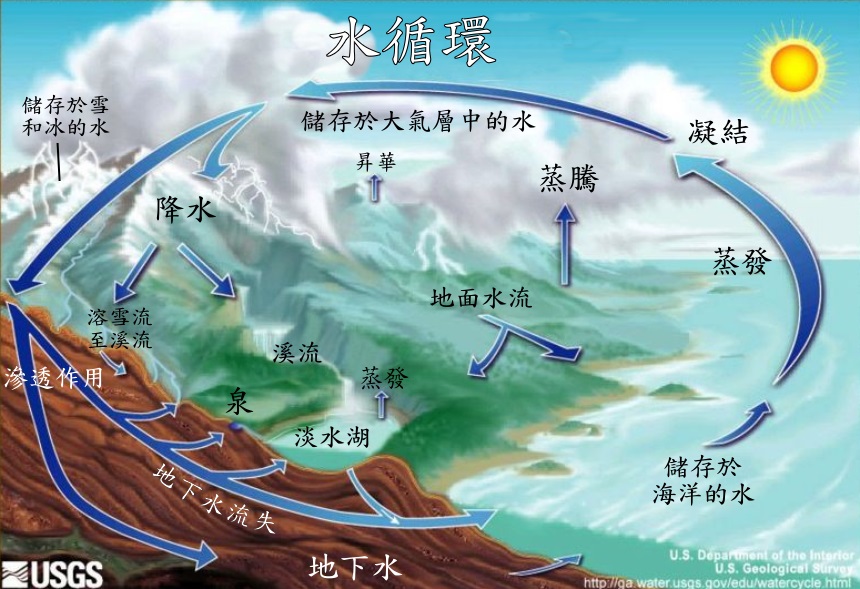 上图:现代科学家发现的地球水循环(Water cycle)模型,证明「江河都往海里流,海却不满;江河从何处流,仍归还何处」(传一6)。