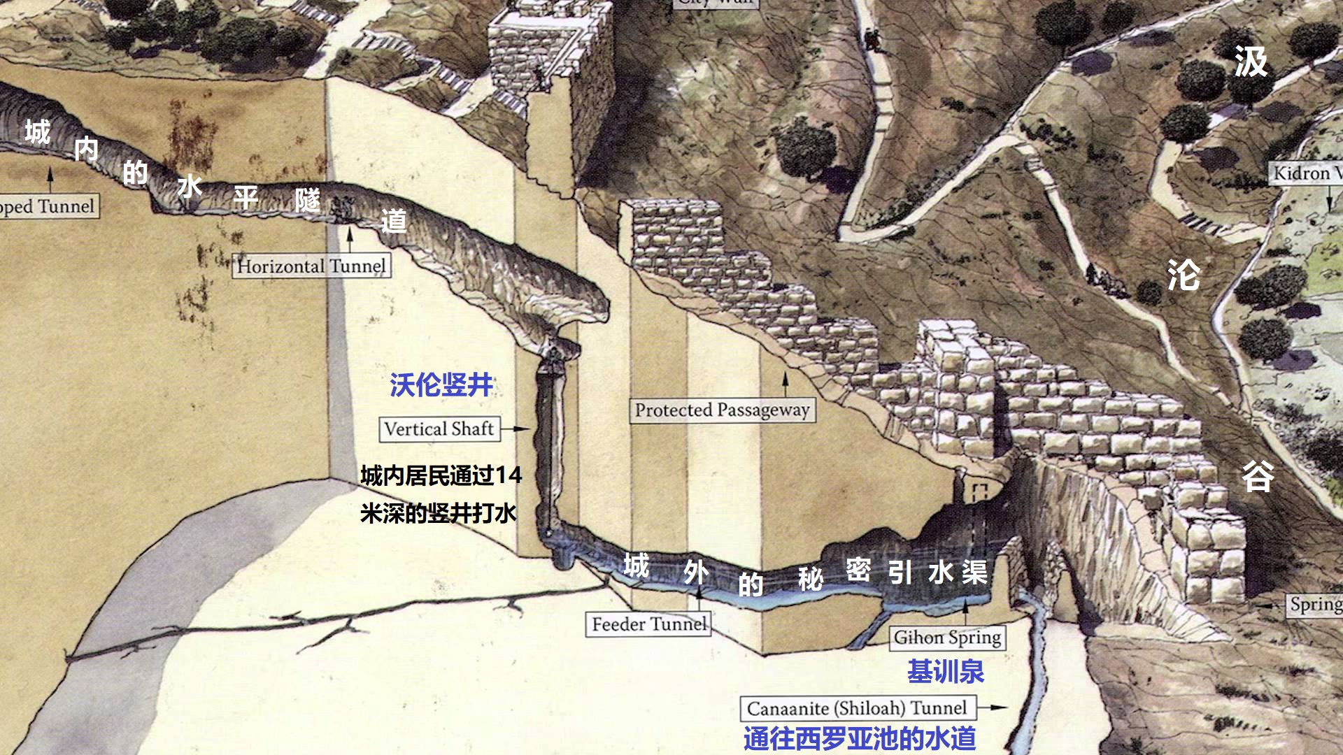 上图：从基训泉引水入城的沃伦竖井（Warren's Shaft）。1867年，英国工程师查尔斯·沃伦爵士（Charles Warren）发现有一条水渠从基训泉经过20米到达一个池子，池子上方有一个从岩石中开凿出来的14米竖井，城里的人可以在竖井的顶部用绳子放下容器，从下面的水池打水。另有一条水平隧道从这个竖井延伸约39米通入城内。耶布斯人遇到敌人进攻时，不能到城墙外面打水，就通过这条隧道取水。约押和手下很可能就是从这条隧道进城的。