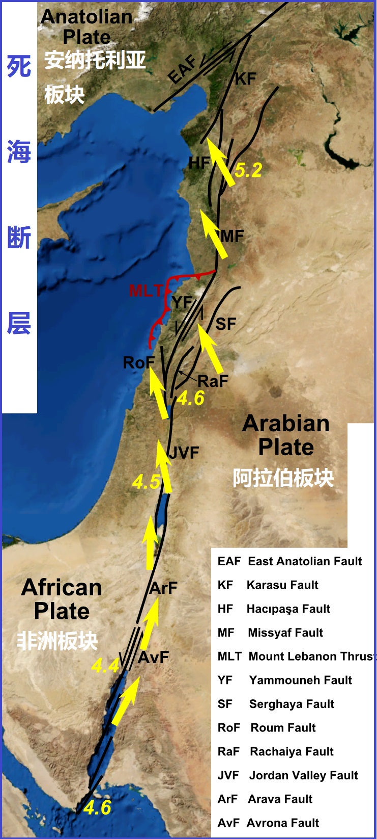 上图:死海断层(Dead Sea Transform),又称为死海裂谷(Dead Sea Rift),从西奈半岛南面的红海裂谷开始,沿着阿拉伯板块和非洲板块之间的板块边缘伸延,终点是土耳其东南部与东安纳托利亚断层交会的地方。图中标出了阿拉伯板块相对于非洲板块的主要断层和运动方向,约旦河东的戈兰高地和基列地位于阿拉伯板块,约旦河西的加利利、撒马利亚、犹大、沿海平原、南地旷野和西奈半岛都在非洲板块上。这种构造,导致该地区相对频繁的地震活动。