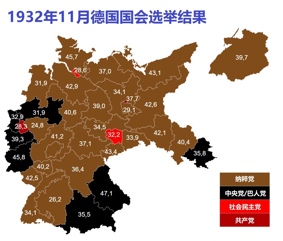 上图:1932年11月德国国会选举的结果,图中标出各选区最大的政党及得票率。这是纳粹掌权之前,德国最后一次自由、公正的选举,民主的结果使纳粹党成为国会第一大党:纳粹党得票率33.09%,社会民主党20.43,共产党16.86%。虽然纳粹党未获绝对多数,但在政界、工业界和商界的支持下,总统兴登堡不得不于1933年1月30日任命希特勒为德国总理,从此德国走向战争和屠杀的不归之路。在历史上,每当某个国家的社会秩序崩溃的时候,群众都会盲目追求快速有效的解决方案,跟着自己的肚子走,而不是跟着真理走。